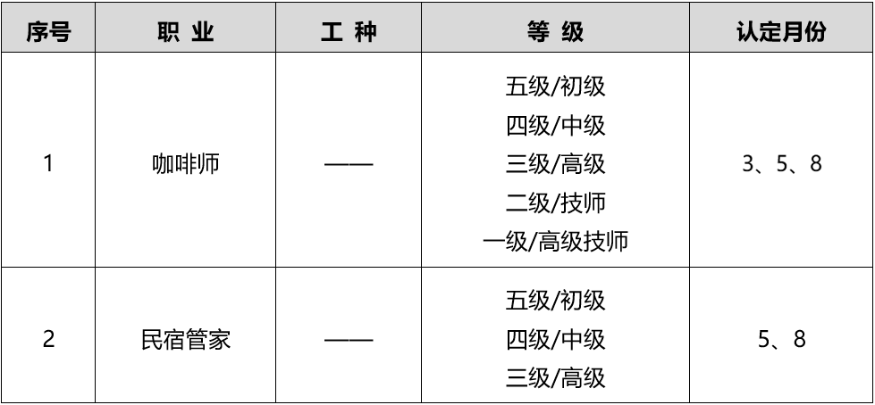 关于开展2026年北京市社会化职业技能等级认定有关工作的通知