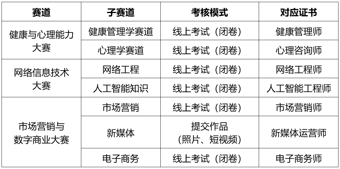 关于举办全国大学生商业服务专项能力大赛的通知
